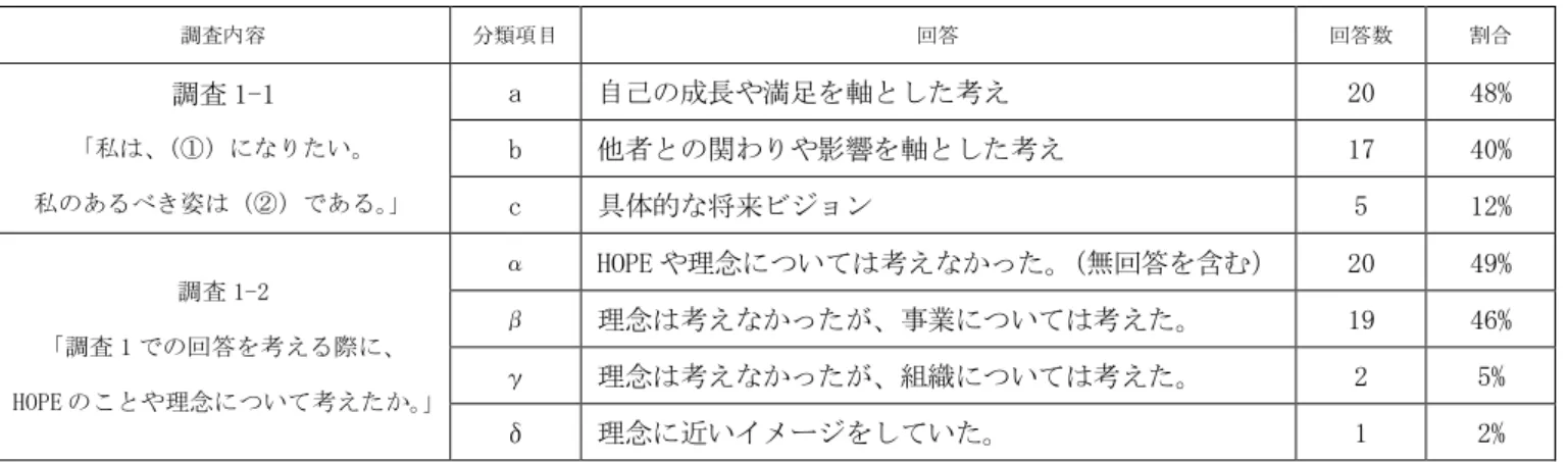 表 2  調査 1:組織成員に対する理念浸透度合調査の結果  著者調べ  を考える時に、HOPE の理念をどの程度意識しているのかを測 った。  両調査は、一題の質問で構成されており、調査 1-1 で回答 した被験者にのみ調査 1-2 を実施した。調査 1-1 では、 「私 は、 （①）になりたい。私のあるべき姿は（②）である。 」とい う文章の空欄を質問した。調査 1-2 では、調査 1-1 での回答 に対して、 「これを考える際に、HOPE のことや理念について考 えたか。」と質問した。  調査 1 の