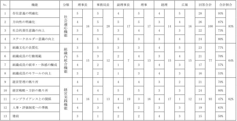表 3  調査 2:経営理念の機能・効果に関する調査の結果  著者調べ  な成長」を「自身の壁を定義し、それを乗り越えるために試 行錯誤できること」としている。  本議論では、 「自律的な成長」の再定義を目指し議論した。 その過程で、 「自律的な成長」とは、HOPE が目指す人材になる ためのプロセスであり、浸透において最重要となる経営理念 の中核であることがわかった。  5．分析    先行研究をもとに、経営理念における分析モデルを作成し た。このモデルは、経営理念が成果に結びつくまでのプロセ スを示すも