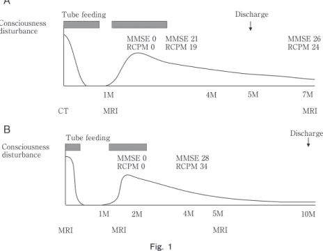 Fig. 1  A, Clinical course of case 1.