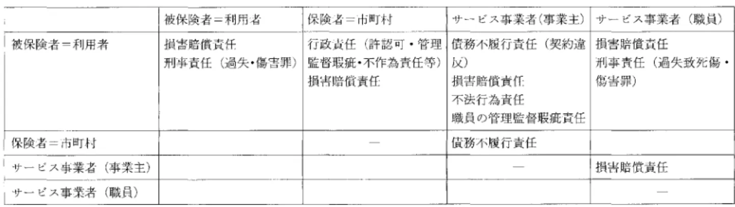 表 1 介護保険化における介護事故責任の内容 被保険者二利用者 保険者=市町村 サービス事業者(事業主) サービス事業者(職員) 被保険者=利用者 損害賠償責任 行政責任(許認可・管理 債務不履行責任(契約違 損害賠償責任 刑事責任(過失・傷害罪) 監督暇庇・不作為責任等) 反) 刑事責任(過失致死傷・ 損害賠償責任 保険者=市町村 サービス事業者(事業主) サービス事業者(職員) したがって行政が国民に約束し契約した内容を履行しな ければならないのである。施設ニサービス事業者は，行 政が国民に対して契約し