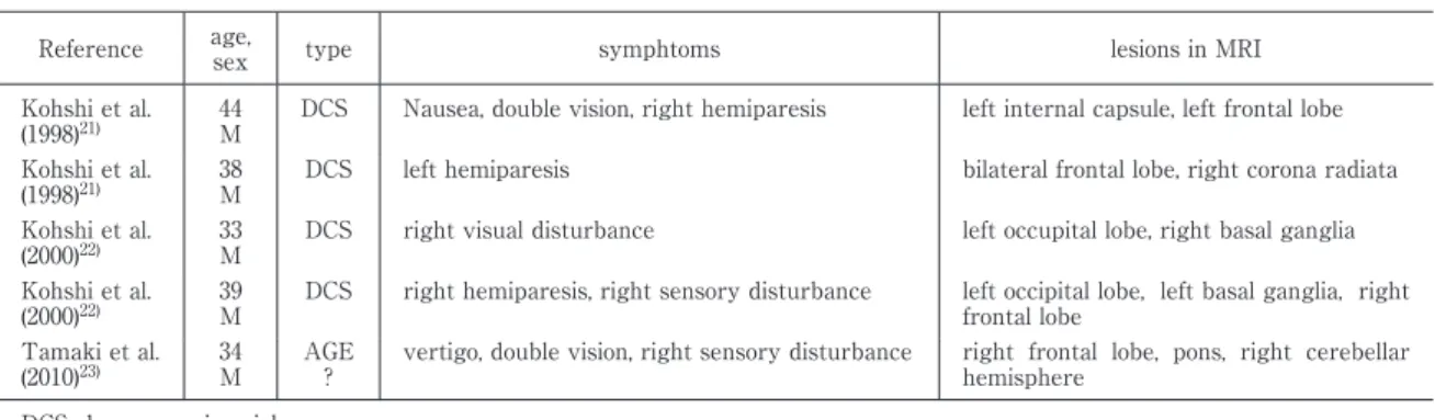 Table 1 Summary of cases with neurological decompression illness in breath-hold diver.