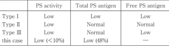 Table 2 Subtypes of protein S deficiency.