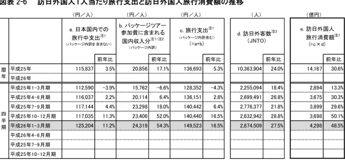 図表 2-6    訪日外国人１人当たり旅行支出と訪日外国人旅行消費額の推移 （５）旅行消費額の推計   訪日外国人旅行消費額は、訪日外国人が日本国内で支払った旅行中支出に、パッケージツアー参加費に含まれる宿泊料金や飲食費、交通費などの国内収入分（以下、パッケージ内訳）を加算することにより推計する。（平成 26 年より四半期報告書においてもパッケージ内訳を含む旅行消費額を推計することとした。）    今期のパッケージ内訳は 1 人当たり平均24,319 円と推計される（図表 2-6）。   旅行中支出