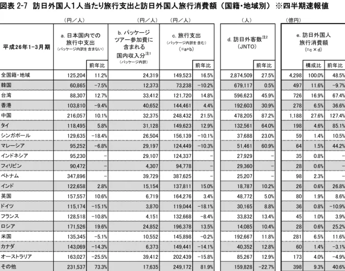 図表 2-7  訪日外国人１人当たり旅行支出と訪日外国人旅行消費額  （国籍･地域別）  ※四半期速報値   今期の旅行支出を国籍･地域別にみると、ベトナム（38.8 万円）、中国（24.8 万円）、オーストラリア（20.2 万円）の順で高い。また、韓国（7.3 万円）は他の国籍･地域に比べて旅行支出が低い（図表 2-7）。   今期の訪日外国人旅行消費額を国籍･地域別にみると、①中国 1,188 億円（構成比 27．6％）、②台湾 726 億円（同 16.9％）、③韓国 497 億円（同 11.6％）
