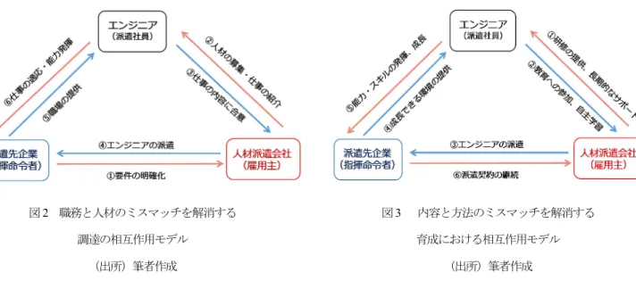 図 2 職務と人材のミスマッチを解消する 調達の相互作用モデル （出所）筆者作成 3.2 内容と方法のミスマッチを解消する育成における相互作用 モデル 内容と方法のミスマッチを解消する育成の機能の相互作用モデ ルは、図 3 のように考えられ、それは、次のような順番で循環する。 まず始めに、人材派遣会社はエンジニアに対して、トレンドに合わ せた最新の技術が身につく研修を提供し、 長期的なキャリア形成の 目標設定からフィードバックまでをサポートをする（図 3 の①） 。 次に、エンジニアは派遣会社が提供する教育