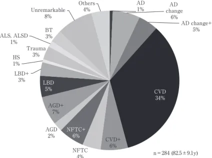 Fig. 1 Neuropathologic diagnosis of individuals with CDR 0.5. Several types of pathologic condi- Fig. 1 Neuropathologic diagnosis of individuals with CDR 0.5. Several types of pathologic condi-tion are present. AD; Alzheimerʼs disease, CVD; cerebrovascular