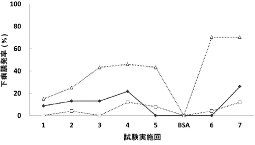 図 4.  仔マウスにおける Th2 応答 