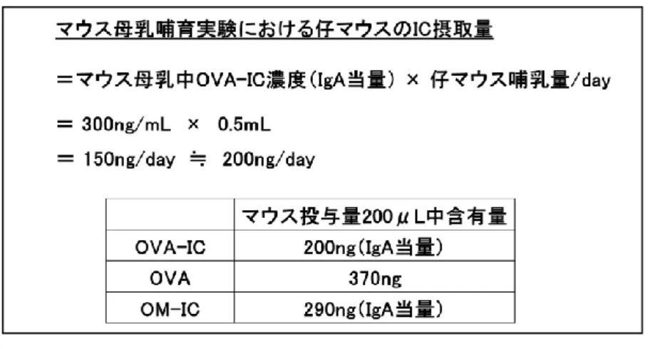図 4. OVA および OM 特異的 IgG1 産生 