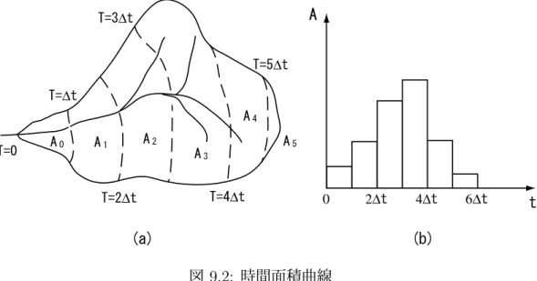 図 9.2: 時間面積曲線 が得られる．ここで Γ(n) はガンマ関数で， n が正数の場合， Γ(n) = (n − 1)! で ある． Nash モデルは二つのパラメーター，線形貯水池の個数 n と時定数 K である．こ れらのパラメーターはモーメント法から求めることができる．応答関数のラプラ ス変換から，応答関数の一次モーメントと二次中心モーメント µ  1 (h n ) = nK (9.59) µ 2 (h n ) = nK 2 (9.60) が得られる．システムの入手力のモーメントと応答関数のモ