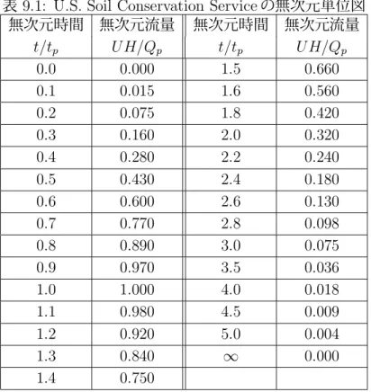 表 9.1: U.S. Soil Conservation Service の無次元単位図 無次元時間 無次元流量 無次元時間 無次元流量 t/t p UH/Q p t/t p UH/Q p 0.0 0.000 1.5 0.660 0.1 0.015 1.6 0.560 0.2 0.075 1.8 0.420 0.3 0.160 2.0 0.320 0.4 0.280 2.2 0.240 0.5 0.430 2.4 0.180 0.6 0.600 2.6 0.130 0.7 0.770 2.8 0.098 