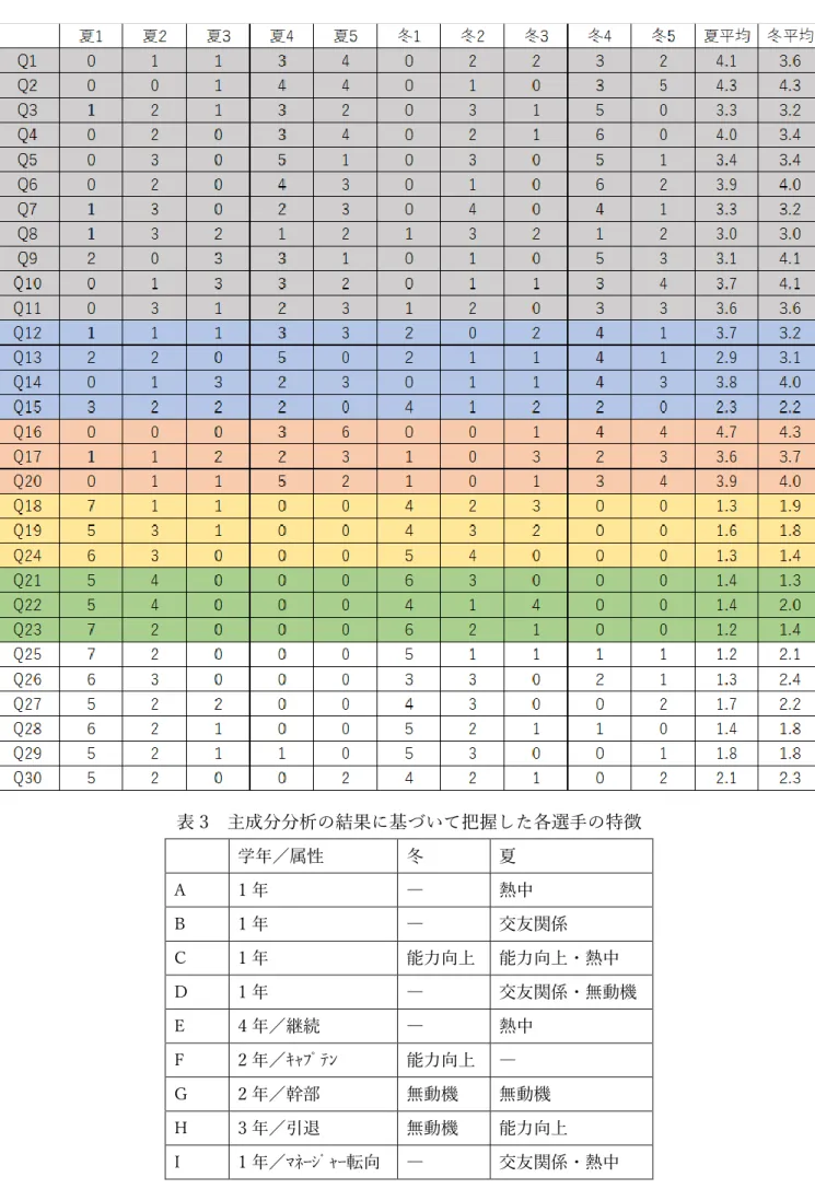 表 2  アンケート調査の結果 表 3  主成分分析の結果に基づいて把握した各選手の特徴 学年／属性  冬  夏  A  1 年  ―  熱中  B  1 年  ―  交友関係  C  1 年  能力向上  能力向上・熱中  D  1 年  ―  交友関係・無動機  E  4 年／継続  ―  熱中  F  2 年／ｷｬﾌﾟﾃﾝ  能力向上  ―  G  2 年／幹部  無動機  無動機  H  3 年／引退  無動機  能力向上  I  1 年／ﾏﾈｰｼﾞｬｰ転向  ―  交友関係・熱中 