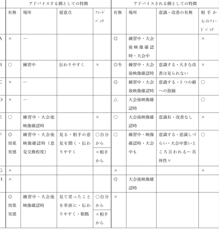 表 5  アドバイスに関するヒアリング調査結果 アドバイスする側としての特徴 アドバイスされる側としての特徴 有無  場所  留意点  ﾌｨｰﾄﾞ  ﾊﾞｯｸ  有無  場所  意識・改善の有無  相 手 からのﾌｨｰ ﾄﾞﾊﾞｯｸ  A  ×  ―  ◎ 練習中・大会 後 映 像 確 認 時・大会中 ×  B  ○  練習中  伝わりやすく  ×  ◎冬 練習中・大会 後映像確認時 意識する・大きな改善は見られない ×  C  ×  ―  ◎ 練習中・大会 後映像確認時 意識する・1 つの癖への指摘 〇 