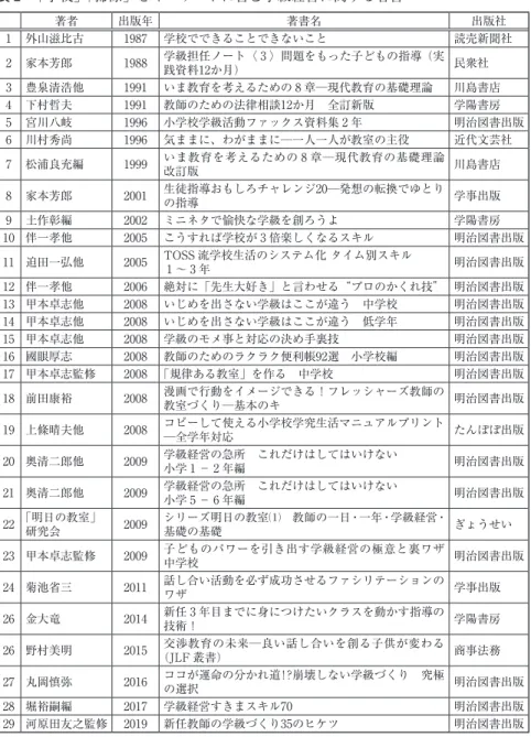 表 2 　「学校」「掃除」をキーワードに含む学級経営に関する著書 著者 出版年 著書名 出版社 1 外山滋比古 1987 学校でできることできないこと 読売新聞社 2 家本芳郎 1988 学級担任ノート〈 3 〉問題をもった子どもの指導 （実 践資料12か月） 民衆社 3 豊泉清浩他 1991 いま教育を考えるための 8 章─現代教育の基礎理論 川島書店 4 下村哲夫 1991 教師のための法律相談12か月　全訂新版 学陽書房 5 宮川八岐 1996 小学校学級活動ファックス資料集 2 年 明治図書出版 6