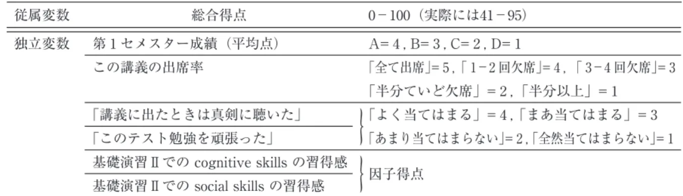 表 4 に、重回帰分析の結果を示す。ここから分かることは 3 点ある。