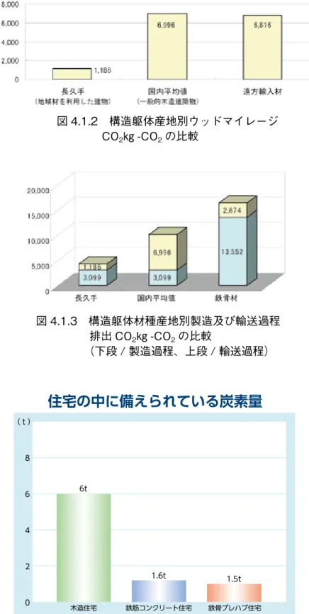 図 4.1.4　住宅の中に備えられている炭素量 図 4.1.3　構造躯体材種産地別製造及び輸送過程　　　　　排出 CO2㎏ -CO2の比較