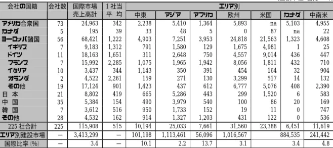 表 1 国際建設プロジェクトの市場規模・市場分布（2000 年）    (金額単位：百万 US$)  エリア別 会社の国籍 会社数  国際市場  売上高計  1 社当 平 均  中東  アジア  アフリカ  欧州  米国  カナダ  中南米  アメリカ合衆国 73  24,963  342  2,238 5,410  1,364 5,893  na  5,103  4,955  カナダ 5  195 39  33  48  5  0  87 na  22  ヨーロッパ諸国 56  68,421 1,222 