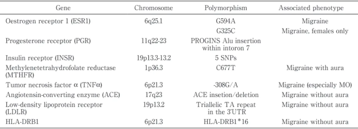 Table 1 Candidate genes and polymorphisms associated with migraine.