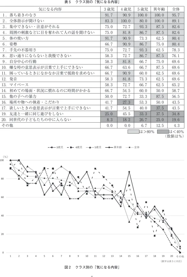 表 ５ 　クラス別の「気になる内容」 気になる内容 ３ 歳児 ４ 歳児 ５ 歳児 異年齢 全体 １ ．落ち着きのなさ 91. 7  90. 9 100. 0 100. 0 95