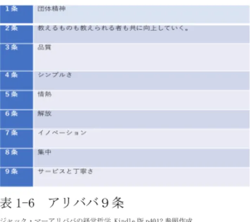 表 1-6  アリババ９条  ジャック・マーアリババの経営哲学 Kindle 版 p4012 参照作成  3.3.2 組織構成の特徴    組織構成する上でのアリババの特徴としては大きく 5 つあ ると考える。１つ目は新卒者の採用。中国では社会経験や就 業経験のないため新卒者に対して関心のある企業は少ない。 最初はジャックマーも他の企業と同様新卒者を避けていた。 かつて彼は新卒者について以下のように語っている。「彼ら は辛い思いをしたことがなく、うわついていて、意見がころ ころ代わり仕事もころころ変える。」