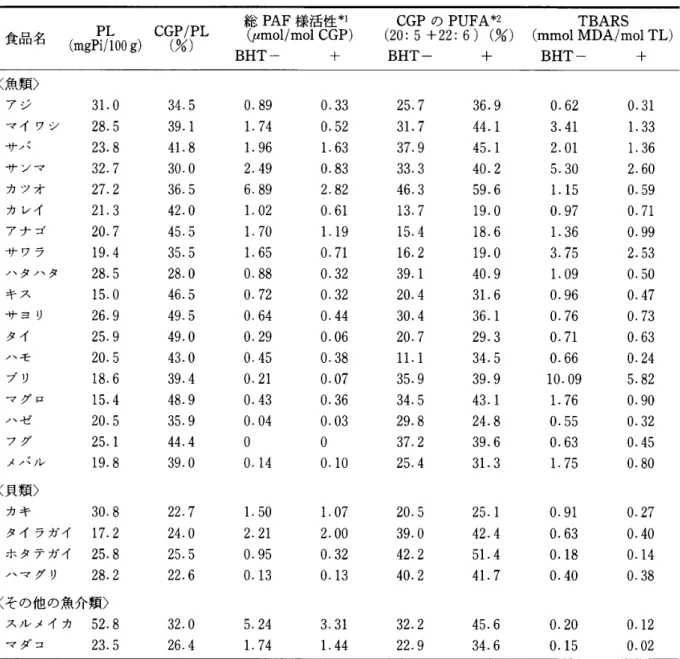 表 1 魚介類の PAF 様活性及び関連リン脂質の分析 総 ( μ m P A o l F / 様 m o 活 lC 性 G * P l)  CGP の PUFA*2 TBARS  食品名 PL  C G ( P % / ) PL   ( 2 0 :  5  +22: 6)  (%)  (mmo1 MDA/mo1 TL)  ( m g P i / l 0 0  g )  BHT‑ +  BHT‑ +  BHT‑ 十 く魚類〉 アジ 3 1 