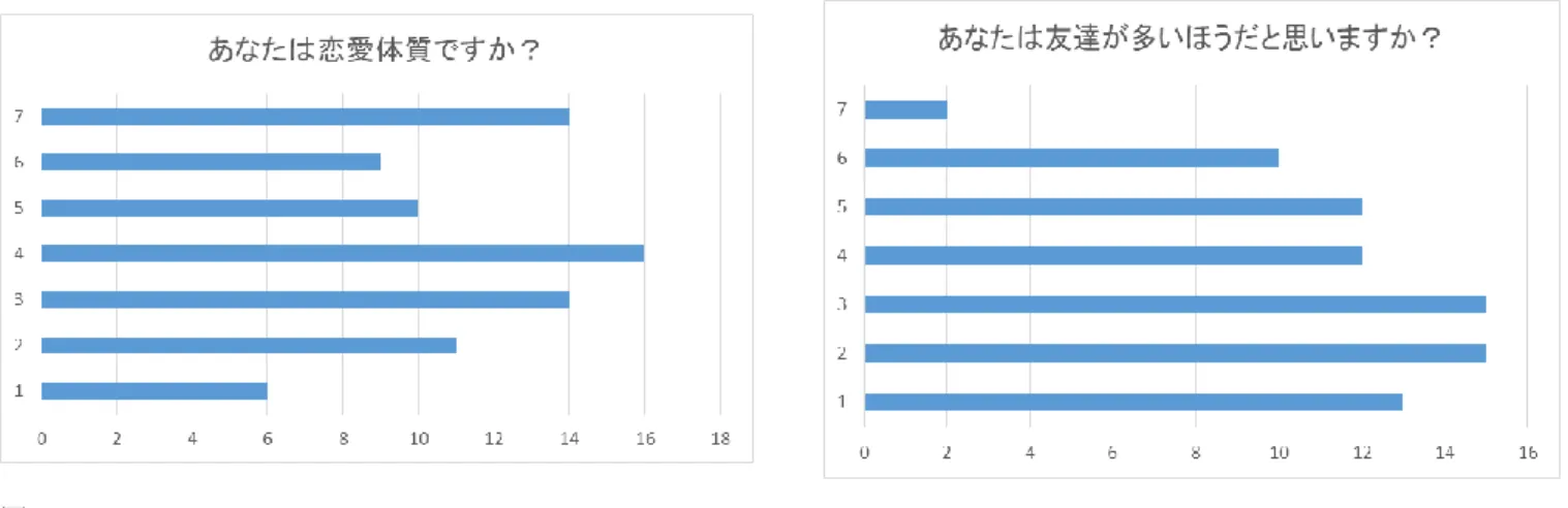 図 6  問 7 は「あなたはご両親と仲がいいですか？」という質問 で、それぞれ 1 が 30 名、2 が 18 名、3 が 12 名、4 が 10 名、 5 が 5 名、6 が 2 名、7 が 2 名、空白が 1 名となった。棒グラ フを図 7 で表した。  図 7  問 8 は「あなたは友達が多いほうだと思いますか？」とい う質問で、それぞれ 1 が 13 名、2 が 15 名、3 が 15 名、4 が 12 名、 5 が 12 名、6 が 10 名、7 が 2 名となった。棒グラフを 図 8 で表した