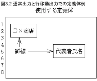 図 3.2  通常出力と行移動出力での定義体例 [ 印刷方法 1: 通常出力の場合 ] 1. 通常出力で‘○×商店'を印刷する。 2. 通常出力で‘代表者氏名'を印刷する。 [ 印刷方法 2: 行移動出力の場合 ] 1