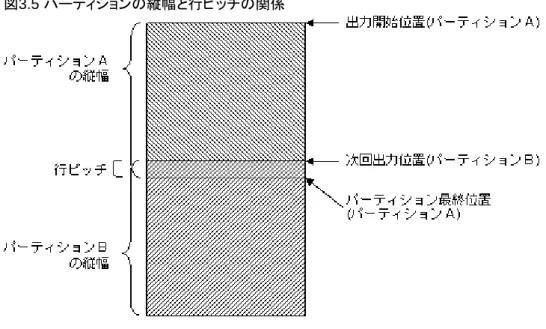 図 3.5  パーティションの縦幅と行ピッチの関係 出力開始位置 固定パーティションの場合  :  ページ内縦位置 浮動パーティションの場合  :  今現在のプリンタヘッド位置 パーティション最終位置 出力開始位置+パーティション縦幅 次回出力開始位置 出力開始位置+(パーティション縦幅-行ピッチ) なお、パーティション縦幅が行ピッチより小さいパーティション項目群を出力した場合、次回の出力位置はパーティション出力した開始 位置のままとなります。 3.1.4.3.1  行送り前印刷   パーティション項目群を