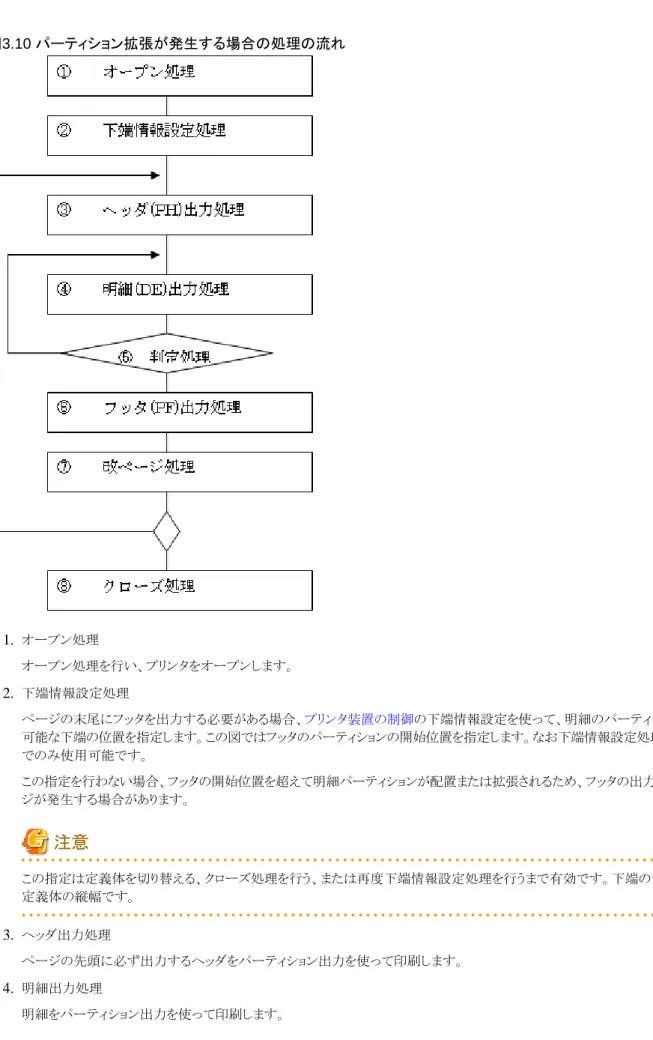 図 3.10  パーティション拡張が発生する場合の処理の流れ 1. オープン処理 オープン処理を行い、プリンタをオープンします。 2. 下端情報設定処理 ページの末尾にフッタを出力する必要がある場合、 プリンタ装置の制御 の下端情報設定を使って、明細のパーティションを配置 可能な下端の位置を指定します。この図ではフッタのパーティションの開始位置を指定します。なお下端情報設定処理はCOBOL でのみ使用可能です。 この指定を行わない場合、フッタの開始位置を超えて明細パーティションが配置または拡張されるため、フ