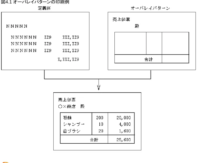 図 4.1  オーバレイパターンの印刷例 注意 オーバレイパターンは、出力先によって以下の製品が読み込み出力しています。 オーバレイパターンに定義した項目が正しく出力されない場合は、各製品のマニュアルを確認してください。 ・ postscriptプリンタに印刷する場合 MeFt プリンタ機種別の印刷機能サポート状況 を参照してください。 ・ VSPシリーズのプリンタに印刷する場合 PrintWalker/LXE ・ PDF出力する場合 List Creator PDF変換機能 4.3.8  出力ページの制御