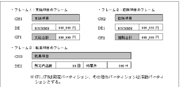 図 4.6  各フレームに定義したパーティション項目群 4.7.1  フレームの基本制御   ヘッダ、フッタ、ボディに定義された項目を出力する場合、パーティション項目群名としてヘッダの場合は'HEAD'、フッタの場合 は'FOOT'、ボディの場合は'BODY'を指定してパーティション出力を行います。なお、これらのパーティションを出力してもフレームに定 義されたパーティションは出力されません。 ［利用者プログラムからの出力例］