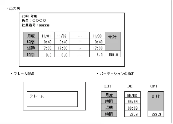図 4.8  リンクフレームの例 ・ 横方向に出力したい場合は、フレームの作成時に出力方向として「横」を指定します。 ・ フレームの出力方向が「横」の場合は、パーティション項目群を出力すると次の出力位置が横方向に移動します。 ・ パーティション出力で指定される改行数は無視され、必ず直前のパーティションに接して出力されます。 ・ フレーム枠を超えて項目群を出力すると MEFP_RC_ENDFRAMELINK(6B) のエラーになります。リンクフレームがある場合は、 MEFP_RC_ENDFRAME(6C) の