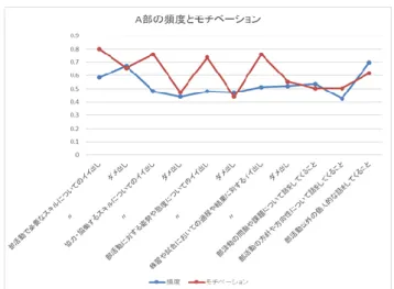 図 10  A 部の頻度とモチベーション：筆者作成    まず A 部のイイ出し・ダメ出し・コミュニケーションの頻 度と、それを受けたときのモチベーションへの影響を比較す る。差が大きく開いている項目は、 「部活動で必要なスキル についてのイイ出し」 （頻度：0.584、意欲：0.8） 、 「協力・ 協働するスキルについてのイイ出し」（頻度：0.48、意欲： 0.76） 、 「部活動に対する姿勢や態度についてのイイ出し」 （頻度：0.48、意欲：0.736）、 「練習や試合においての過程 や結果に対するイイ