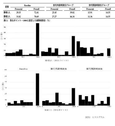 表 5.1 をみると、Baseline では勝者 1 人が 72.41％、勝者 2 人が 70.69％の Proself の被験者が取るポイントを 1000 に設定している のに対して、世代内説明責任グループでは勝者 1 人が 39.02％、勝 者 2 人が 46.34％、世代間説明責任グループでは、勝者 1 人が 14.55％、勝者 2 人が 14.55％と減少しており、勝者に自分自身の 行動に対する説明責任を課すことは、勝者の正当行為を高める効 果があることを示唆している。  図 5.1、5.2 は勝者