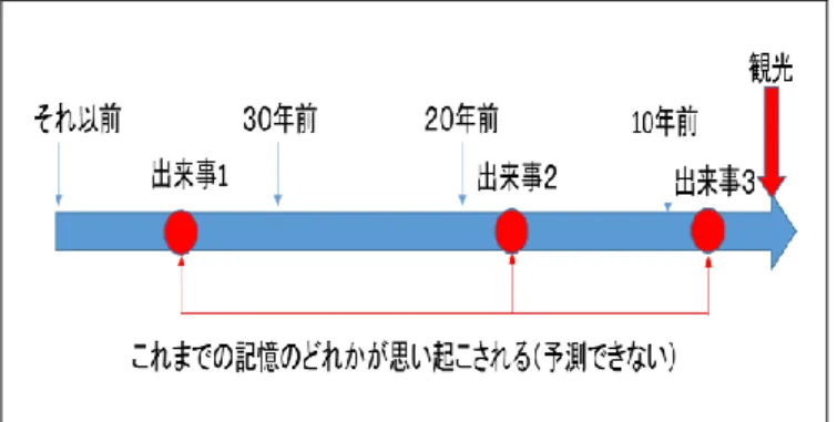 図 4  観光中に呼び起こされる人生史的記憶  ９．今後の課題    本研究では、二つの事例しか扱えていない。今後、より 多くの事例を考察することによって、今回の事例では発見 できなかった満足度を高める新たな要因を探したい。    また、Ｍ氏、Ｔ氏ともに宮島観光に訪れた時期が、イン タビュー日から、10 年程開いていた。したがって、次の事 例では、ここ 3 年以内で訪れた人を対象にしたい。より詳 細に覚えていると思われるので、新たな満足度の要因を発 見できるかもしれないからである。  １０．参考文献    