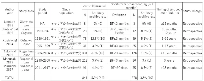 表 2 短期母乳栄養（3 か月以下）と完全人工栄養の比較（6 文献） 
