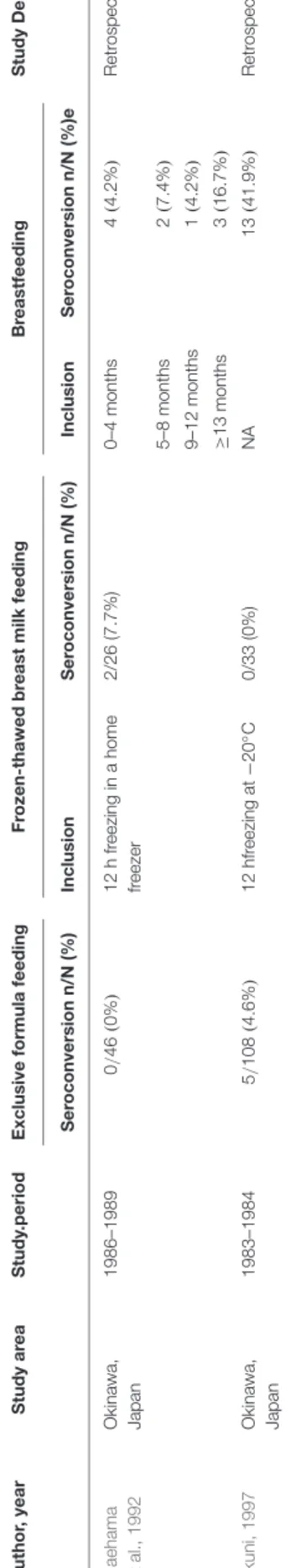 FIGURE 2 | Selection of feeding methods. Due to the well-established