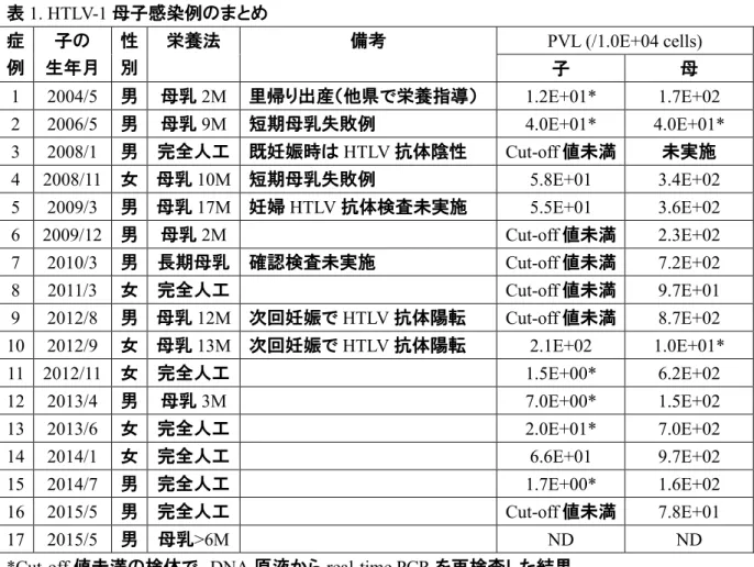 表 1. HTLV-1 母子感染例のまとめ  症 例  子の  生年月  性 別  栄養法  備考  PVL (/1.0E+04 cells)  子  母  1  2004/5  男  母乳 2M  里帰り出産（他県で栄養指導）  1.2E+01*  1.7E+02  2  2006/5  男  母乳 9M  短期母乳失敗例  4.0E+01*  4.0E+01*  3  2008/1  男  完全人工  既妊娠時は HTLV 抗体陰性  Cut-off 値未満  未実施  4  2008/11  女  母