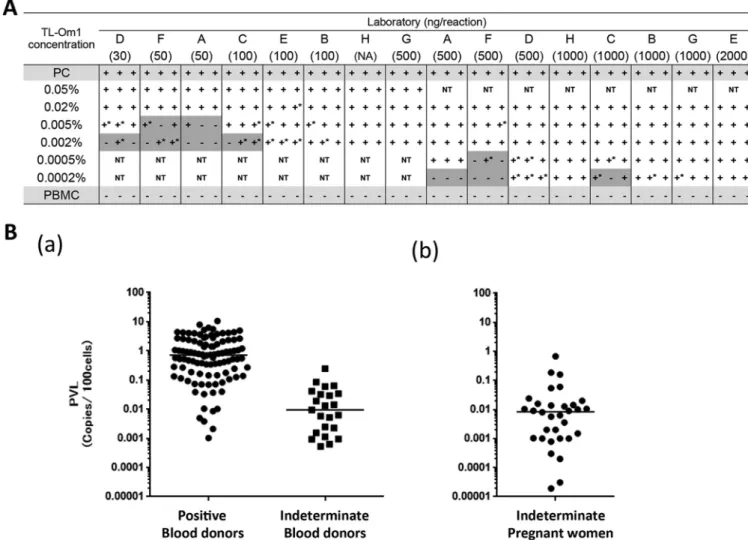FIG 1 PVLs of WB-indeterminate clinical samples. (A) qPCR was performed three times on different days independently with PBMCs spiked with TL-Om1 cells at concentrations of 0.0002 to 0.05%