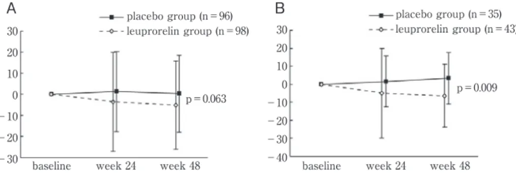 Fig. 1 Effects of leuprorelin acetate on swallowing function of SBMA patients.