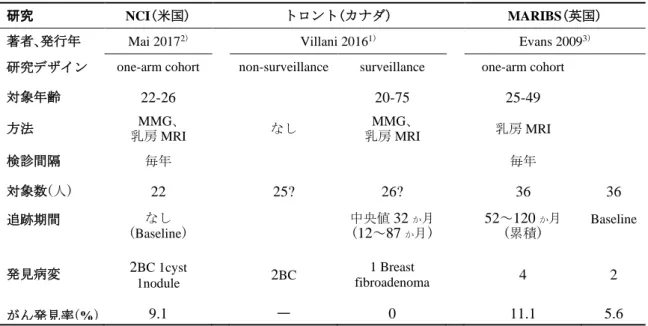 表 29.  乳房 MRI の報告 