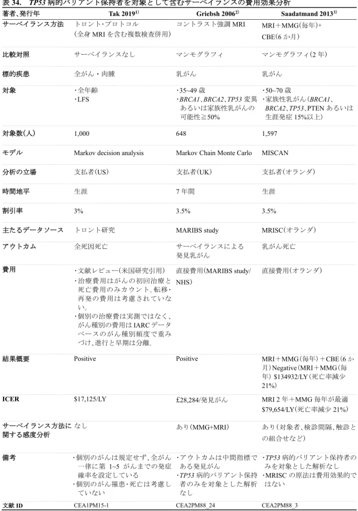 表 34.  TP53 病的バリアント保持者を対象として含むサーベイランスの費用効果分析 