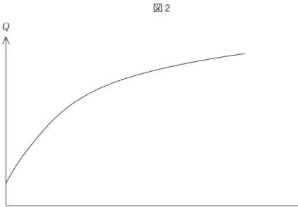 図 2 は、教育費と質の水準の関係について、 教育費が増加するに従い質の上昇が逓減して いくことを表している。このケースにおいて 子供数 0 人になる可能性が大きいのは、まず ① ａ の値が大きいとき、つまり所得に占める 教育費の割合が大きいときである。この場合、 ジャンプの程度（予算制約線と点 Ｚ 0 の幅） が大きいため、無差別曲線の交点のほうが下 にくる可能性が高い。次に、② p Z の水準、つ まり子供以外のものの価格水準が低くなると きである。このとき、予算制約線と縦軸上の 点 Ｚ 0 は両方上に