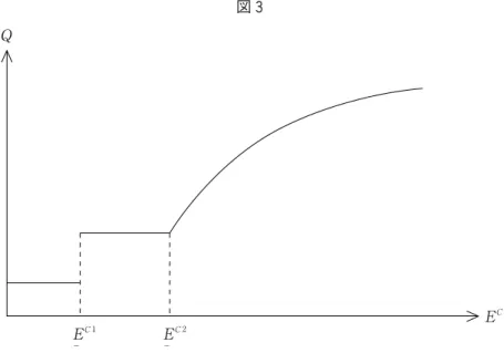 図 3 は、教育費の水準がある水準 E − C 1 以上 E − C 2 以下のときは、質の水準は一定であるが、 教育費の水準が E − C 1 以下になると急激に質の 水準が低下することを表している 11） 。そして、 E − C 2 以上になると、教育費に従い質が上昇し ていく 12） 。このようなケースでは、Ⅲ− 2 で 述べたことと同様なことが、より顕著な傾向 として現れる。つまり、所得の高い層は子供 をもち、低い層は子供をもたないことがいえ る。そして、その格差が広がり、所得の低い 層が増加し、か
