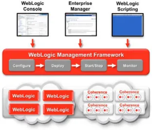 図 1：Managed Coherence Server - Oracle WebLogic Server と Oracle Coherence の  統合管理 