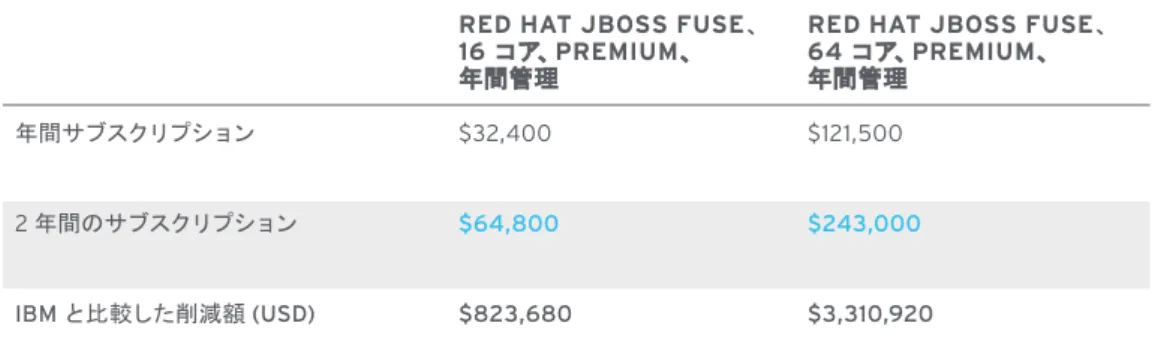 表  A  に示すように、16  コアの  WebSphere  Enterprise  Service  Bus  の  2  年間の取得コストは、定価で  $888,000 USD を超えています 11 。一方、 Red Hat JBoss Fuse の 2 年間の取得コストは IBM のコストを 大幅に下回っています (表 B を参照)。Red Hat JBoss Fuse は、1 年または 3 年のサブスクリプションとし て購入でき、 16 または 64 の単位でコア数を追加できます。Red Hat