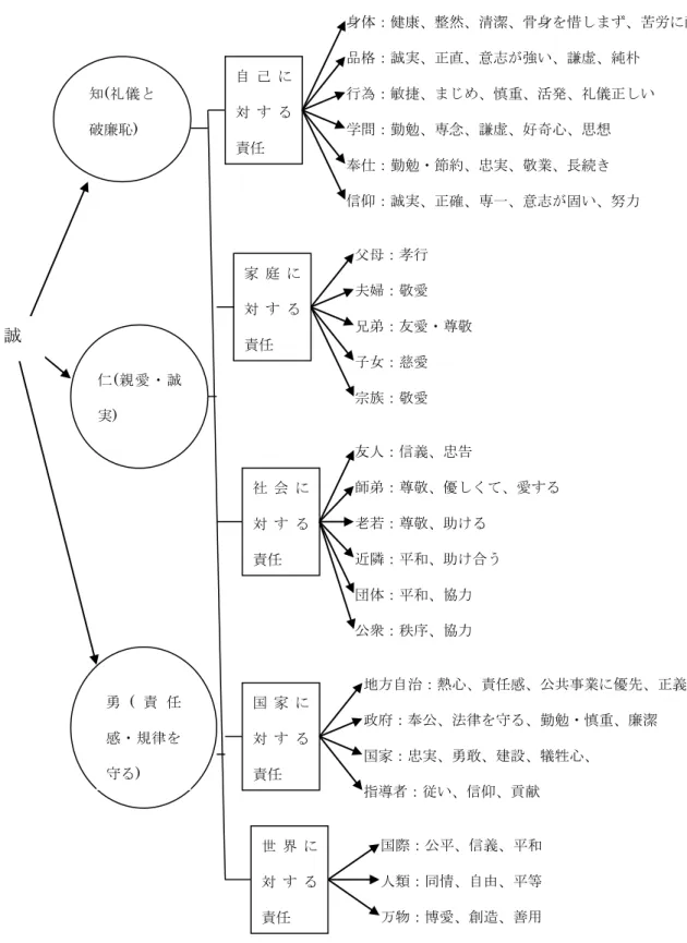 図 2-6  高校の「訓練教育」の科目内容  （出典：『第二次中国教育年鑑』、p.365 より作成。 ）  身体：健康、整然、清潔、骨身を惜しまず、苦労に耐える 品格：誠実、正直、意志が強い、謙虚、純朴 行為：敏捷、まじめ、慎重、活発、礼儀正しい 学問：勤勉、専念、謙虚、好奇心、思想 奉仕：勤勉・節約、忠実、敬業、長続き 信仰：誠実、正確、専一、意志が固い、努力 自 己 に対 す る責任 知(礼儀と破廉恥) 父母：孝行 夫婦：敬愛 兄弟：友愛・尊敬 子女：慈愛 宗族：敬愛 家 庭 に対 す る責任 仁(親愛