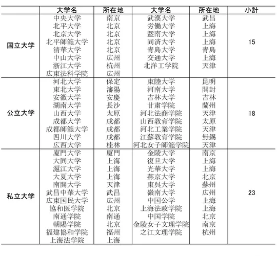 表 2-4  1934 年の全国における大学名とその設置関係  大学名 所在地 大学名 所在地 小計 中央大学 南京 武漢大学 武昌 北平大学 北京 労働大学 上海 北京大学 北京 曁南大学 上海 北平師範大学 北京 同済大学 上海 15 清華大学 北京 青島大学 青島 中山大学 広州 交通大学 上海 浙江大学 杭州 北洋工学院 天津 広東法科学院 広州 河北大学 保定 東陸大学 昆明 東北大学 瀋陽 河南大学 開封 安徽大学 安慶 吉林大学 吉林 湖南大学 長沙 甘粛学院 蘭州 山西大学 太原 河北法商学