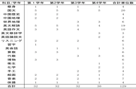 表 3-8  「清華学校」中等科の履修科目と単位分類  科目/学年 第１学年 第2学年 第3学年 第4学年 合計単位数 修身 1 1 1 1 4 国文 5 5 5 5 20 中国歴史 2 2 4 中国地理 2 2 4 世界地理 3 3 6 英文解読 5 5 5 4 19 英語作文 3 3 4 10 英文修辞学 3 3 英語論説文 2 2 リスニング 2 2 2 6 習字 1 1 英会話 1 1 1 3 算数 3 3 6 代数 3 3 6 博物 3 3 6 衛生 1 1 化学 2 2 手工 2 2 4 絵画 