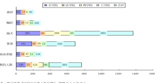 図 3-4  1927-1937 年「清華」の教員の研究業績の統計  12052 181 2815560 66 53383342 683733497552013124475929412811111514410281 0 200 400 600 800 1000 1200 1400 1600教員人数発表者数著書論文編訳書評文学院法学院理学院工学院合計 （出典：橋川時雄『中国文化界人物総鑑』 、1940 年より作成。 ）  図４に示した工学院が 1933 年に新しく開設されたものであった。そこで、業績が他の学 