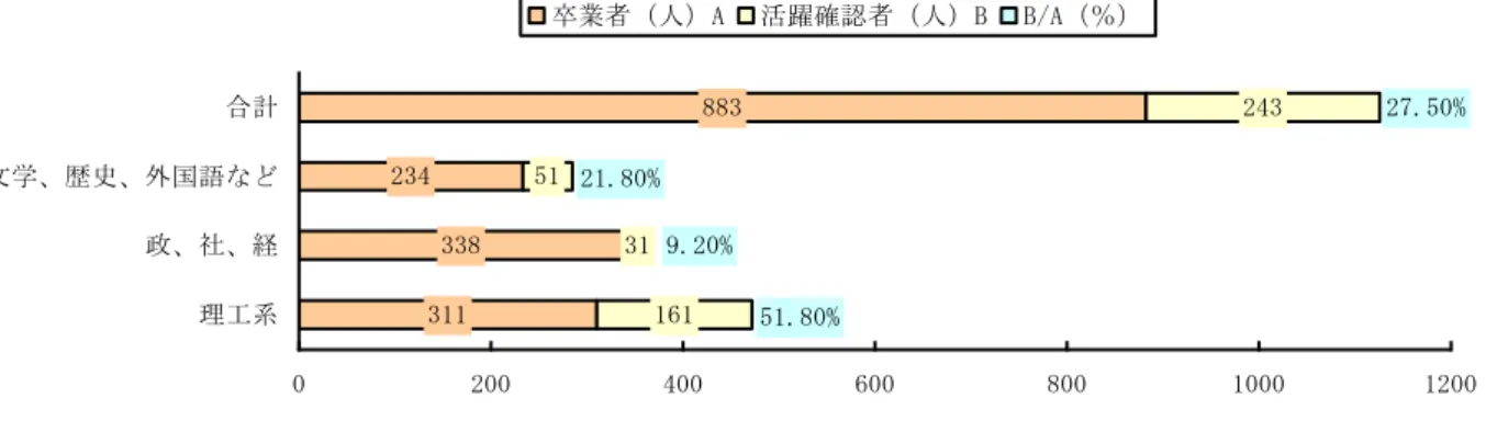 図 3-7-(1)  中国大陸の「清華」1947 年までの専門別活躍者数 311 338234 8831613151 24321.80%9.20% 51.80% 27.50% 0 200 400 600 800 1000 1200理工系政、社、経文学、歴史、外国語など合計卒業者（人）A活躍確認者（人）BB/A（％）   （出典： 『清華大学歴代卒業生名録（1929-1947） 』 、蘇雲峰『清華大学師生名録（1927-1949） 』より作成。 ） 図 3-7-(2)  台湾の「清華」1947 年までの専門別